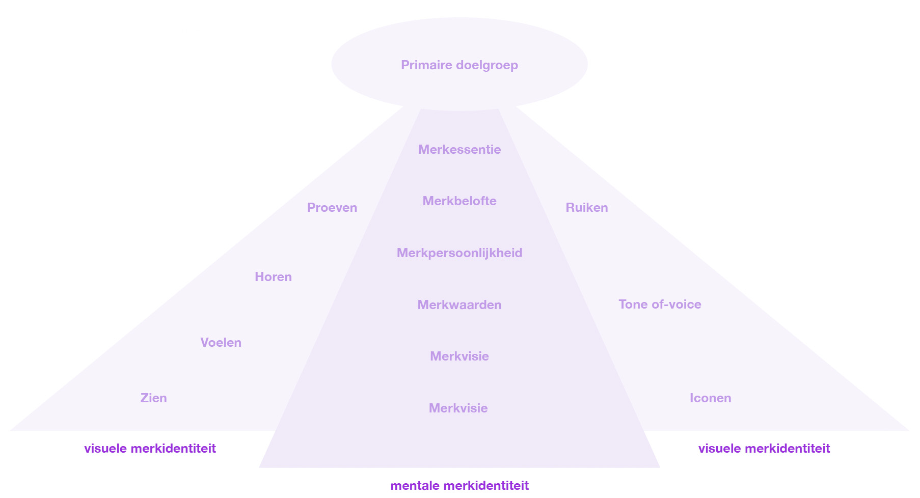 Merkenspel - Piramide